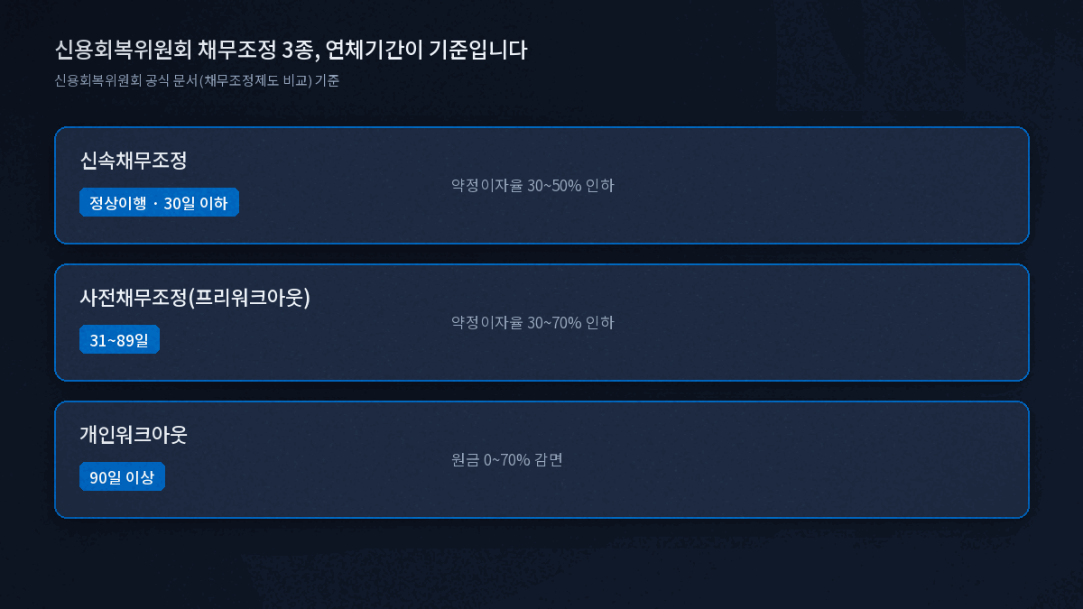 신용회복위원회 채무조정 종류별 신청 자격 비교