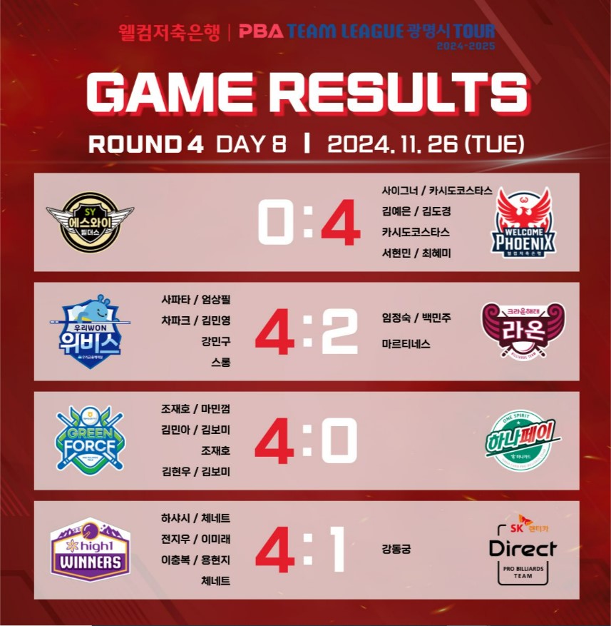 8일차 주요 경기 결과 요약