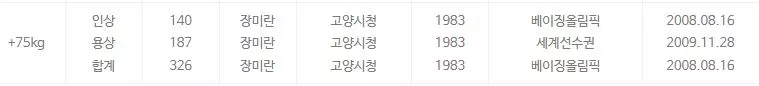 장미란 선수 역도 기록은 한국 기록으로 인상 140kg, 용상 187kg, 합계 326kg이다.