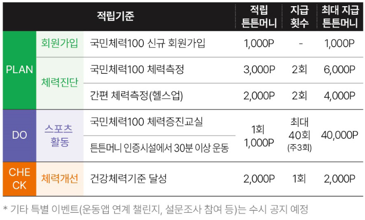 튼튼머니 적립기준