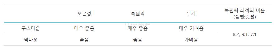 거위털과-오리털-비교-표