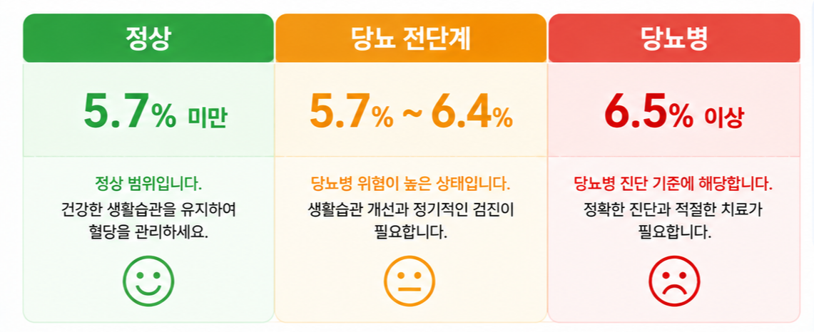 당뇨 수치 기준