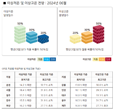 장마예보