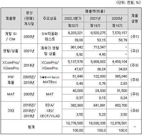 링크제니시스매출실적