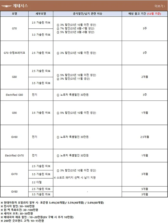 제네시스-프로모션-출고기간