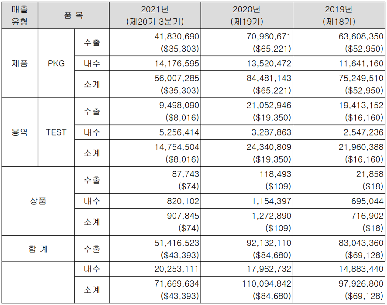 윈팩 - 실적 구분 현황(2021년 3분기)