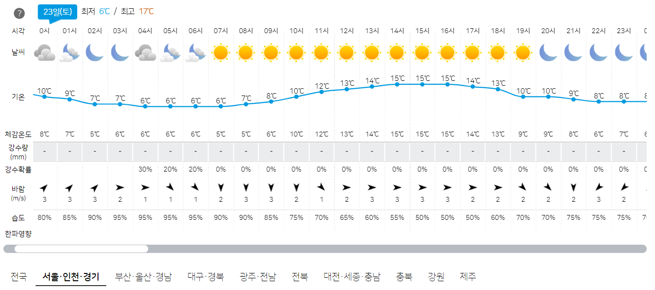 3월 23일 서울, 인천, 경기 오늘의 날씨 예보