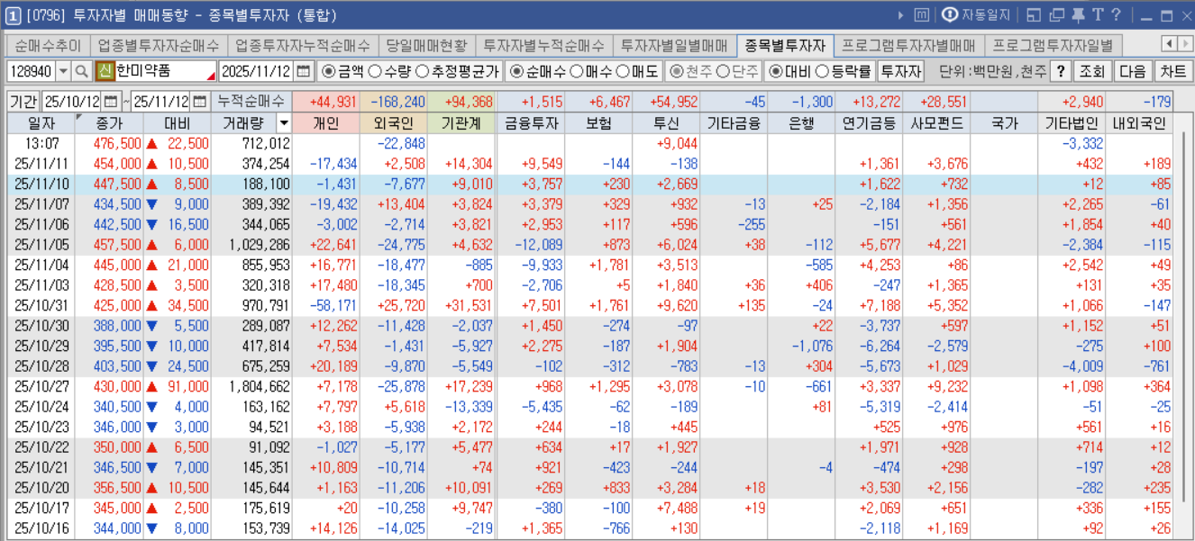 한미약품수급