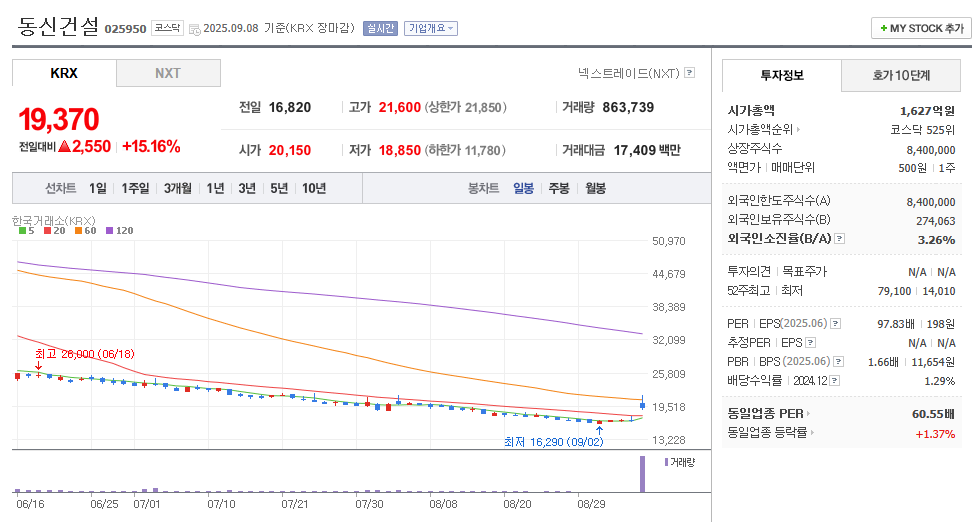 동신건설 일봉차트