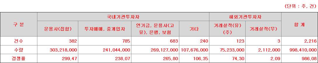 피앤에스미캐닉스 수요예측