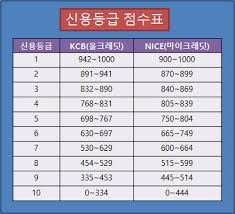 신용등급 점수표