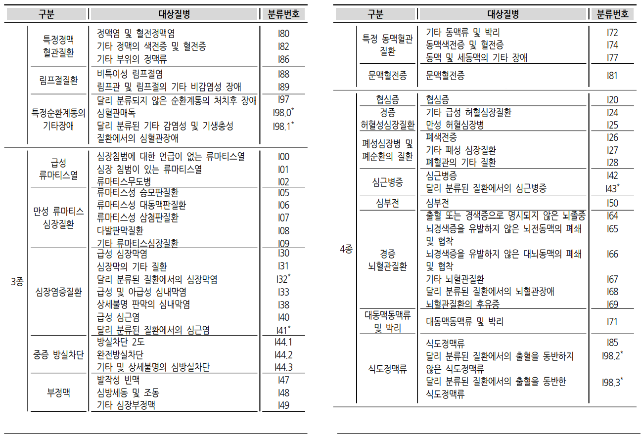 순환계질환-분류표