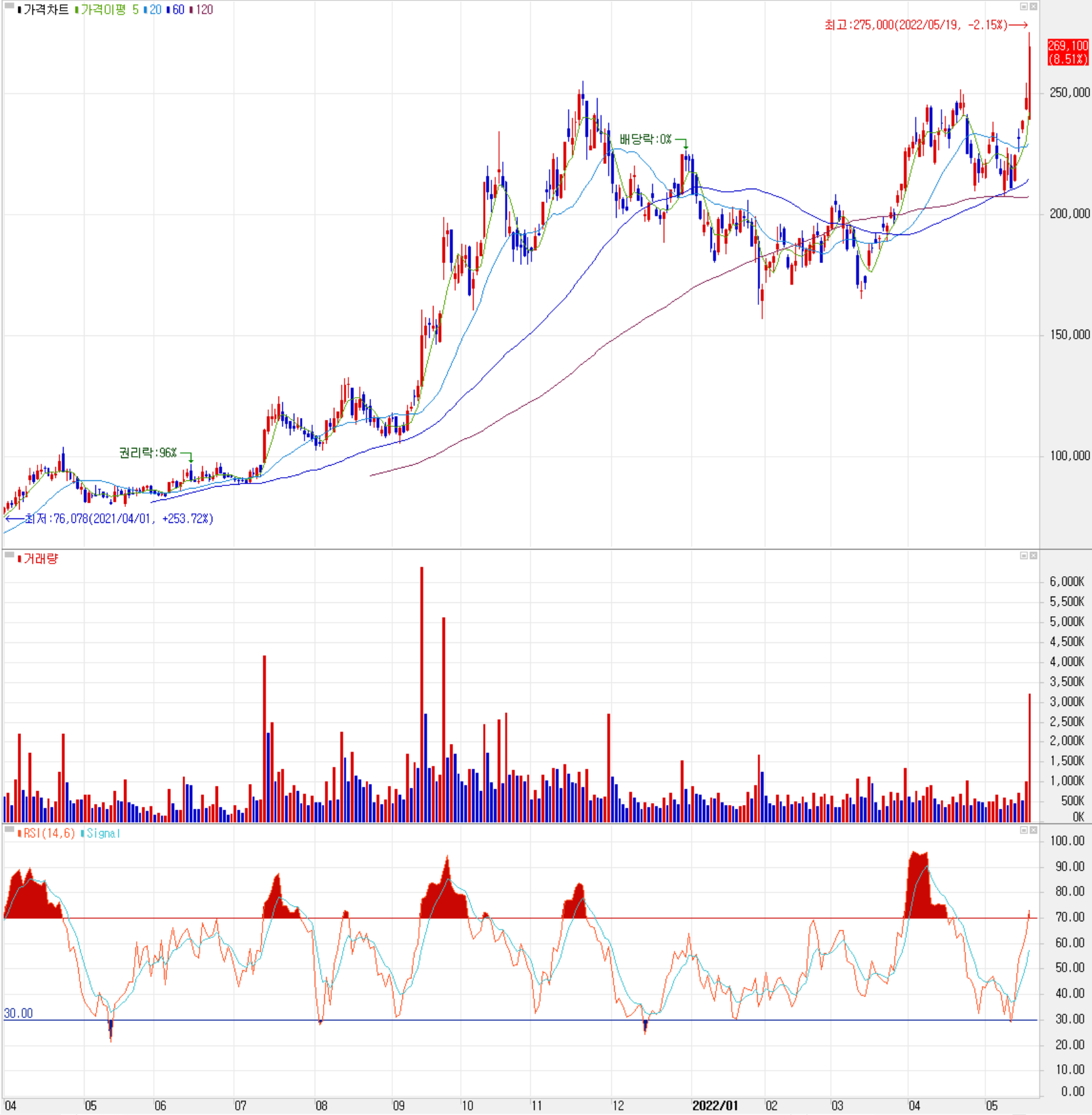 엘앤에프 - 주식 시세(일봉: 2021.04 ~ 2022.05)