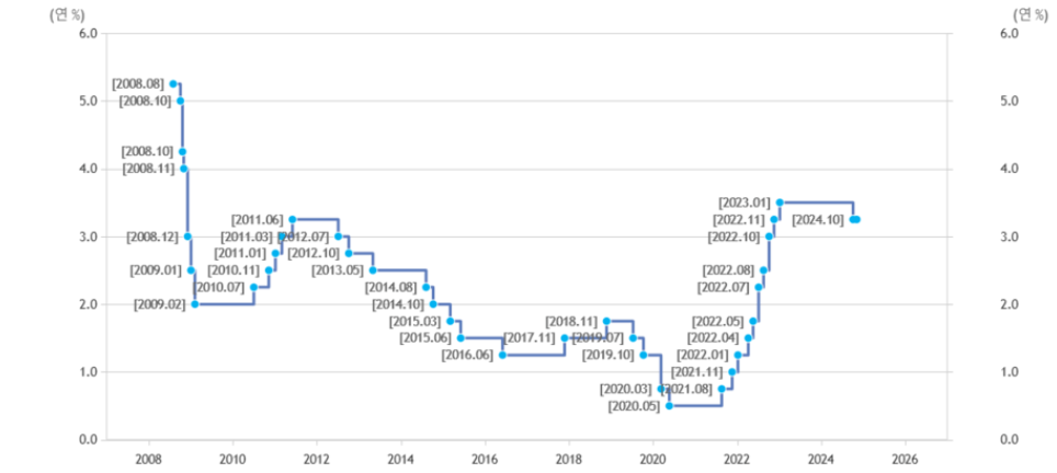 2008~2026 한국 기준금리 변화 추이