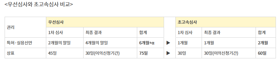 우선심사 초고속심사 비교
