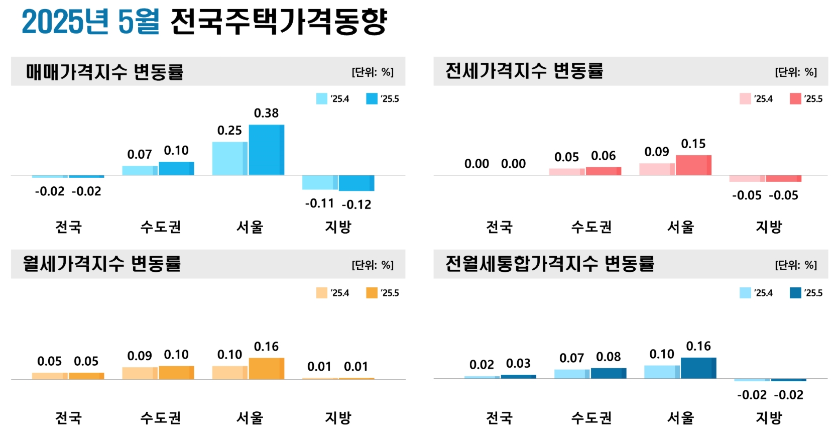 2025년 5월 전국주택가격동향