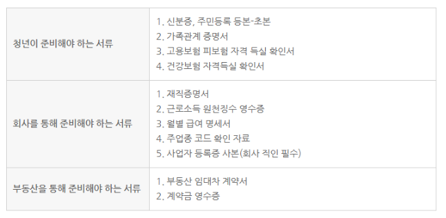청년 전세대출