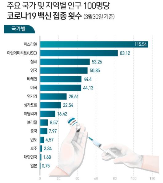 코로나 접종 속도