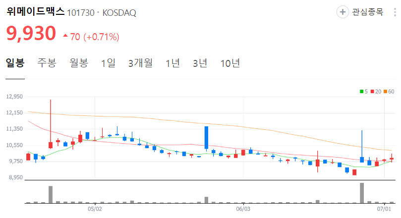 위메이드맥스-주가-일봉