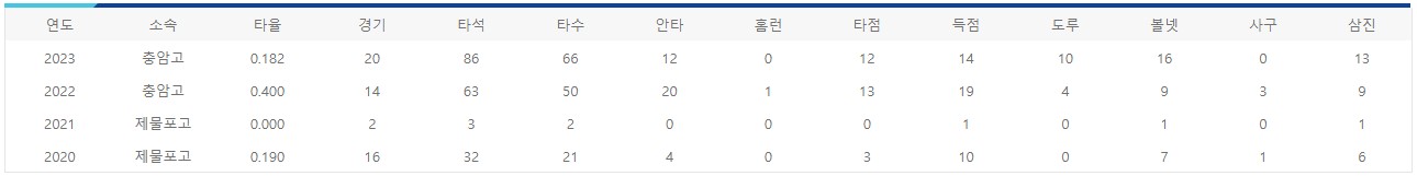 충암고 박채울 선수 기록
