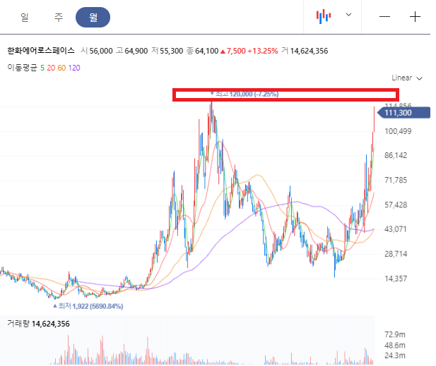 한화에어로스페이스 차트