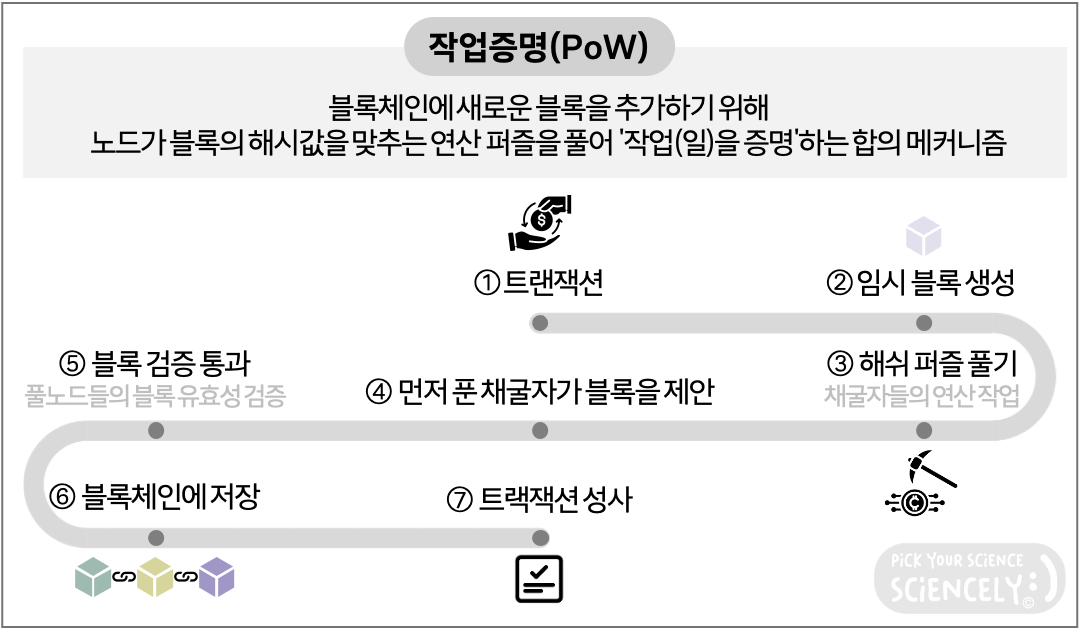 작업증명, proof of work, pow, 블록체인에 새로운 블록을 추가하기 위해 노드가 블록의 해시값을 맞추는 연산 퍼즐을 풀어 작업을 증명하는 합의 메커니즘, 작업증명 과정