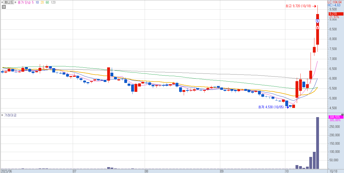 휴니드 일봉 차트