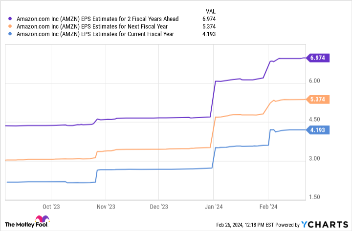 아마존 주당순이익 추정치 EPS