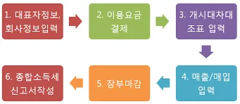종합소득세 과세표준
