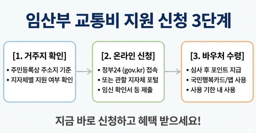 임산부 교통비 지원 신청 방법 총정리 (대상&middot;금액&middot;사용처)