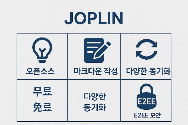 에버노트 대체 무료앱 중 Joplin의 장점을 설명한 인포그래픽으로 오픈소스 기반, 마크다운 작성, 다양한 동기화, E2EE 보안 등 무료 앱 강점을 담고 있습니다.