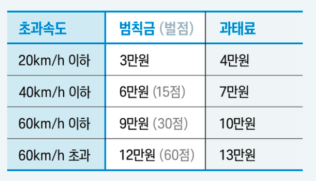 속도위반-범칙금-과태료