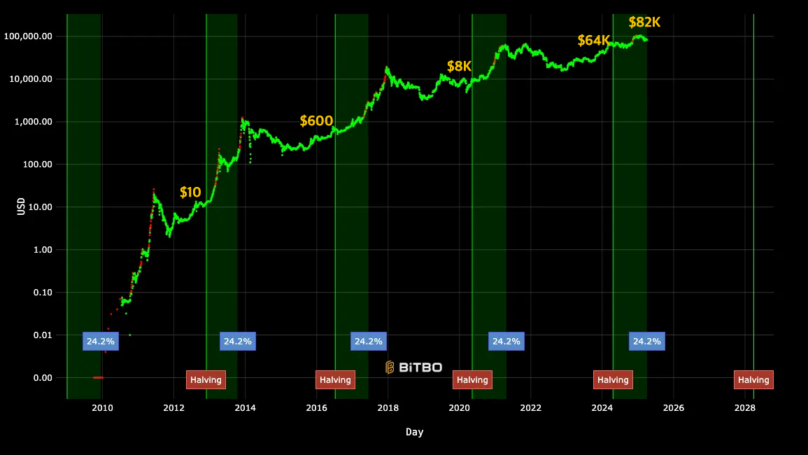 역대 비트코인 반감기
1차 반감기: 2012년 11월 28일
2차 반감기: 2016년 7월 9일
3차 반감기: 2020년 5월 11일
4차 반감기: 2024년 4월 20일