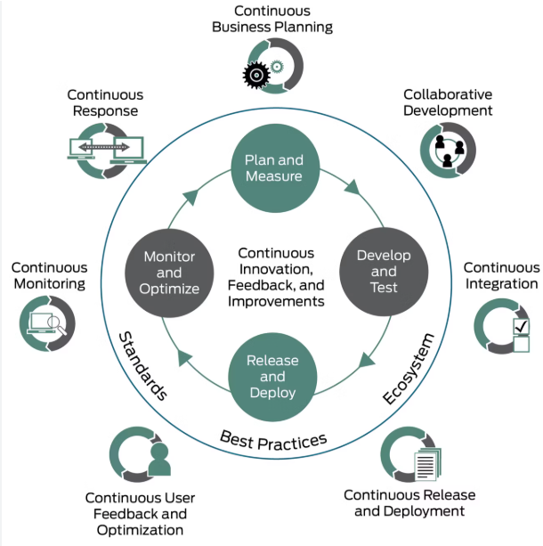 개발부터 운영까지, DevOps가 대세인 이유