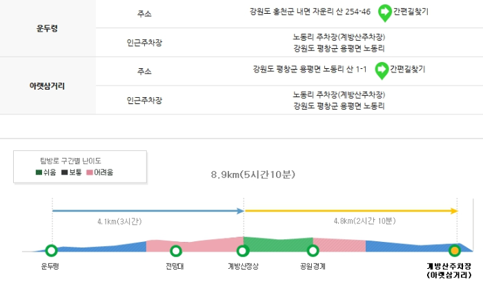 오대산 국립공원 탐방 코스