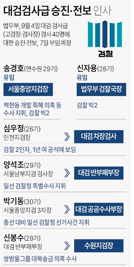 검사 인사 이동