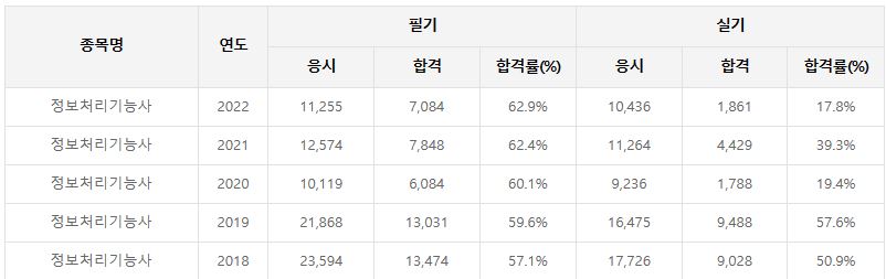 연도별 합격률