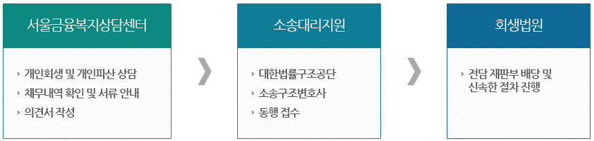 서울금융복지상담센터를 경유한 개인파산·면책, 개인회생 이용절차