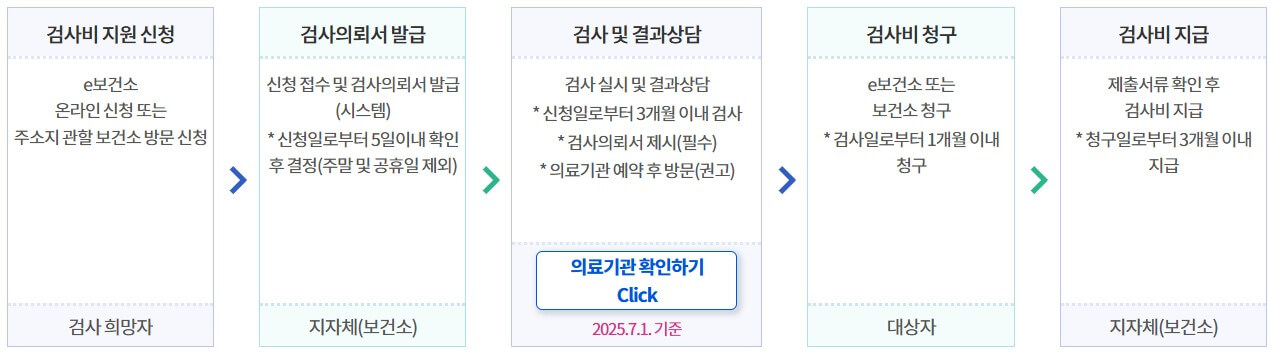 임신 사전건강관리 지원 신청하기