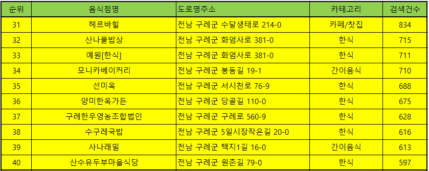 구례 맛집 방문 순위 TOP50