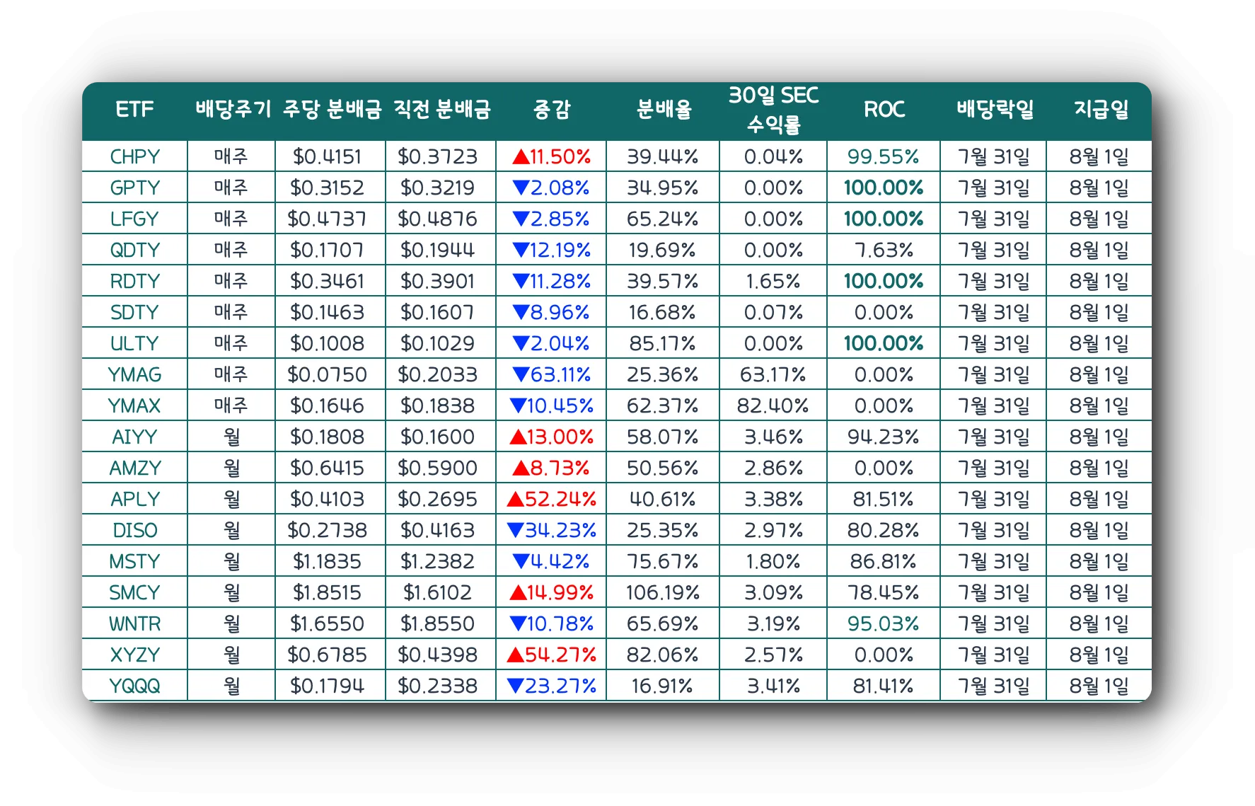 일드맥스-울티-MSTY-2025년-8월-1일-지급-배당금