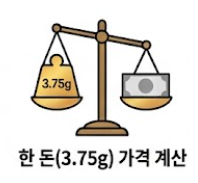 한돈 3.75g 계산 안내