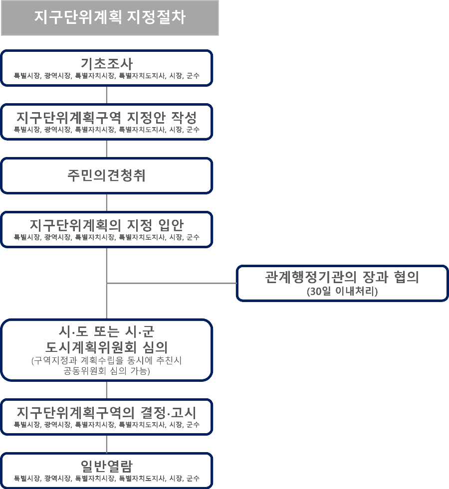 지구단위계획 지정절차