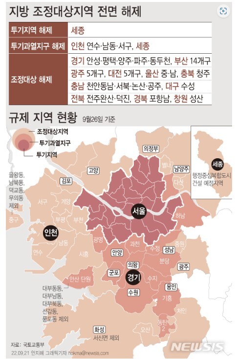 지방 조정대상지역 전면해제