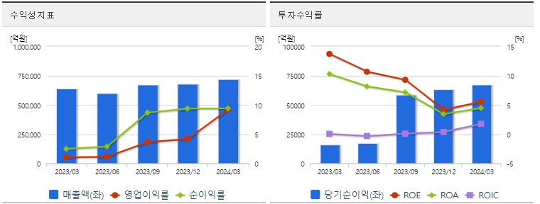 삼성전자 분기 주가 수익성