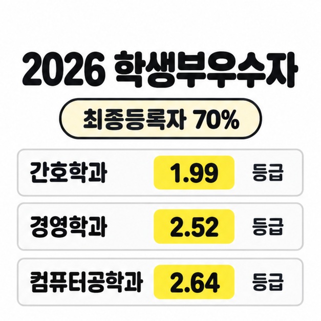 2026 학생부우수자 최종등록자 70% 기준으로 간호학과 1.99등급, 경영학과 2.52등급, 컴퓨터공학과 2.64등급을 나란한 행으로 정리한 표