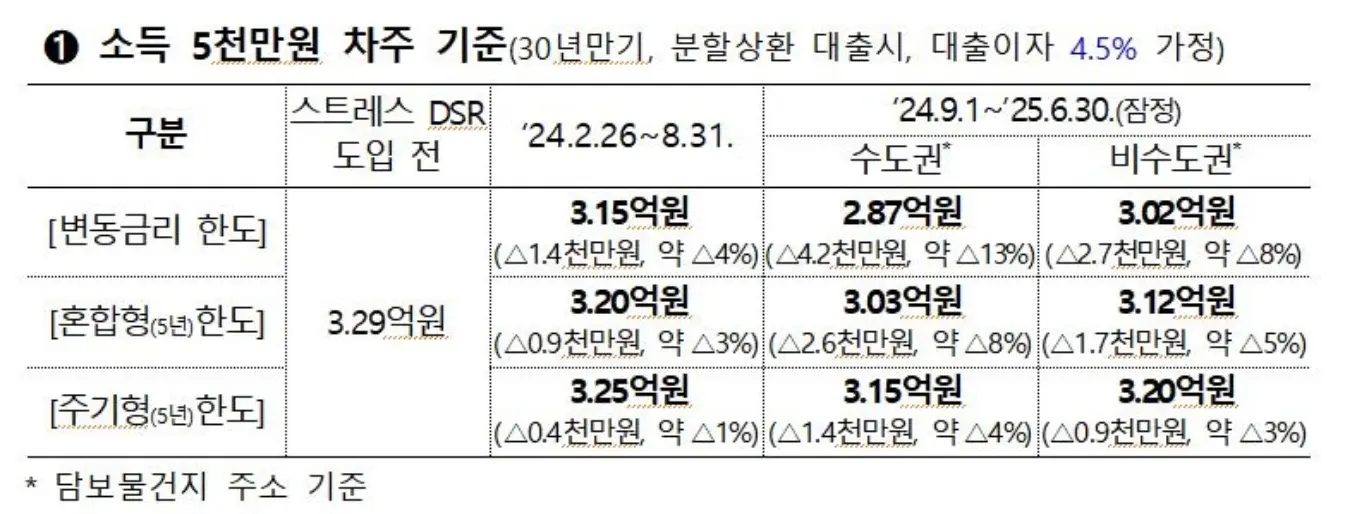 스트레스 DSR 2단계 1.2%로 변경함에 따른 대출 한도 변경 내용
