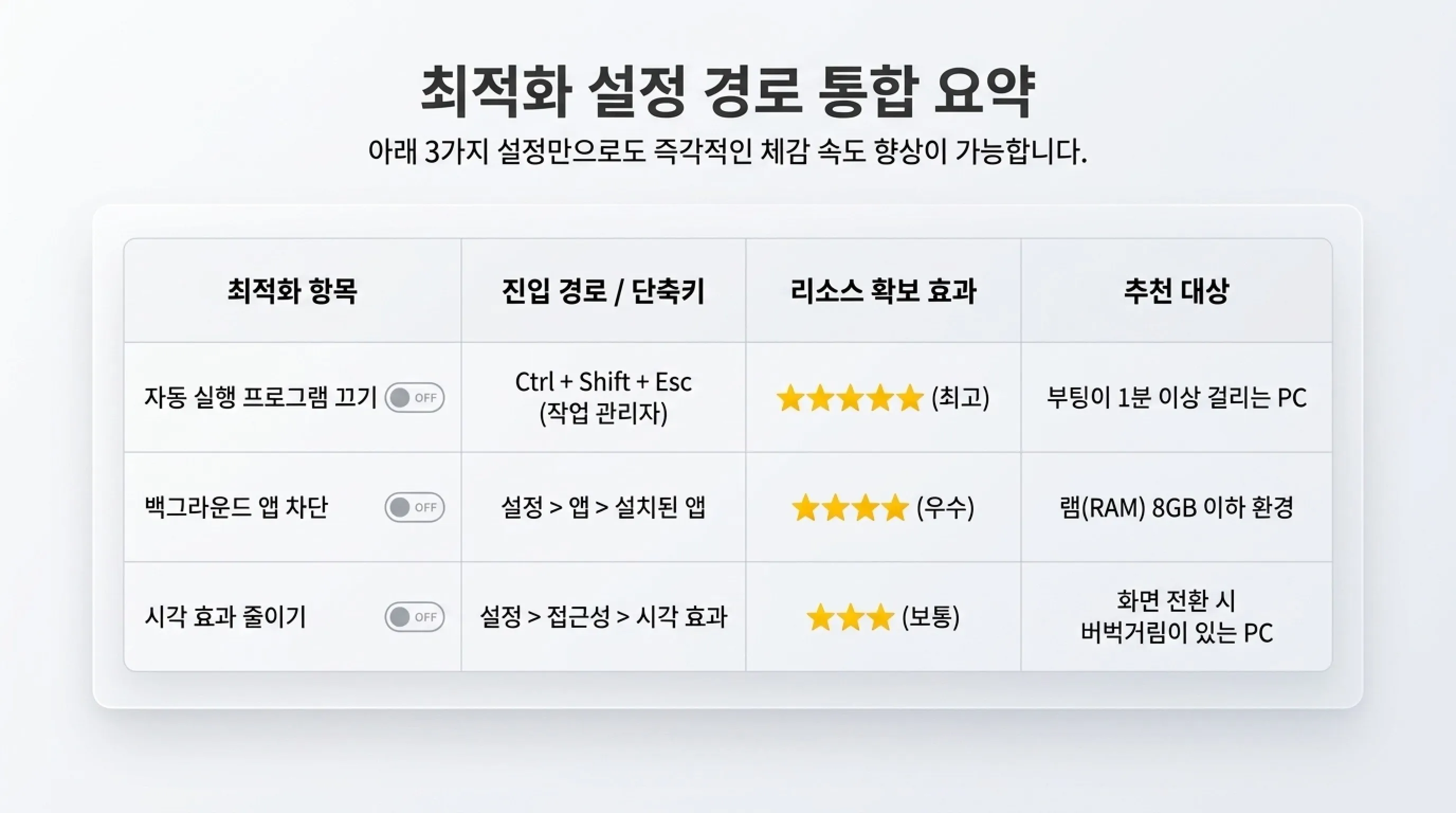 Windows 11 속도 저하 최적화 설정