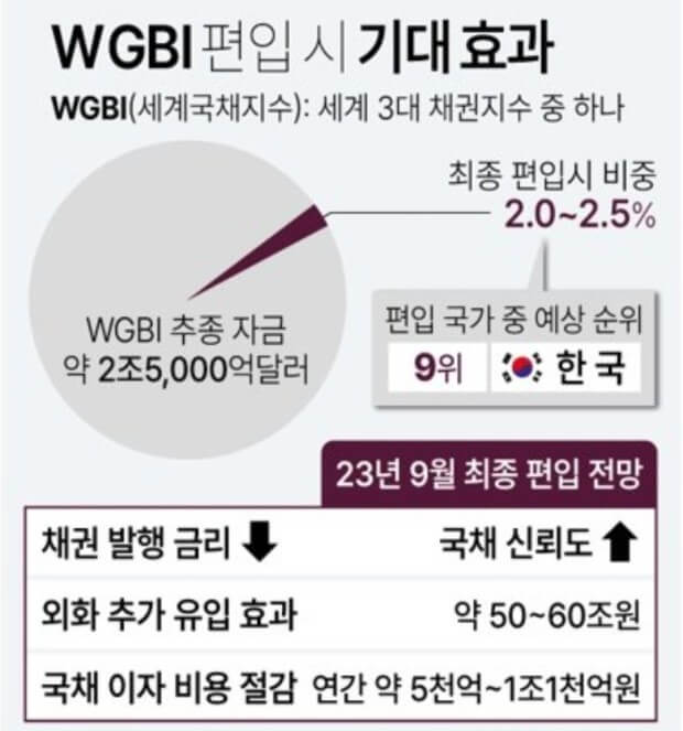 WGBI 편입 기대효과
