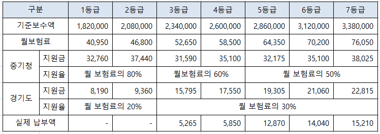 경기도 자영업자 고용보험 지원금액